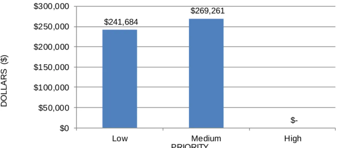 Figure 22. Extended (2023) Needs By Priority – Cedar Creek Elementary School 