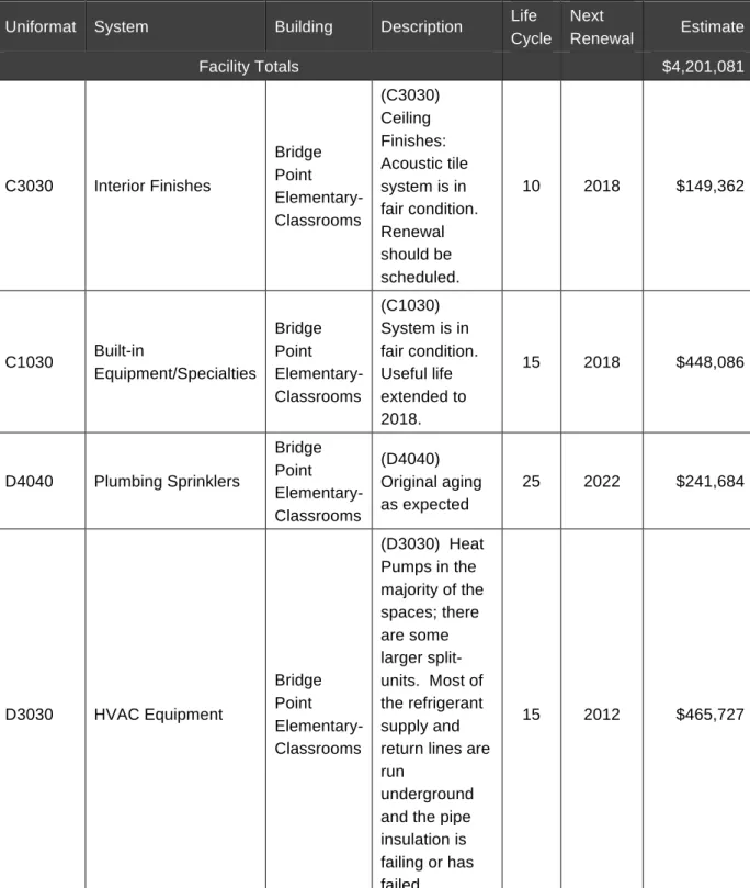 Table 12. Bridge Point Elementary School Expired Systems – 10 Year look ahead 