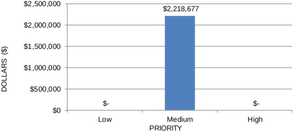 Figure 28. Extended (2018) Needs By Priority – Cedar Creek Elementary School 