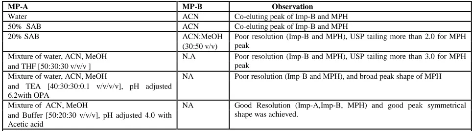 Table 1: Summary of mobile phase optimization Trails and its observations 