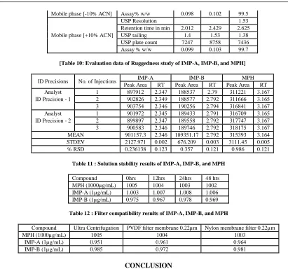 Table 11 : Solution stability results of IMP-A, IMP-B, and MPH  