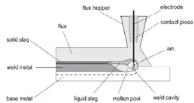 Figure 1 Submerged arc welding 