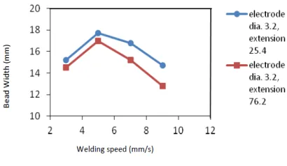 Figure 2 Effect of arc voltage on bead 