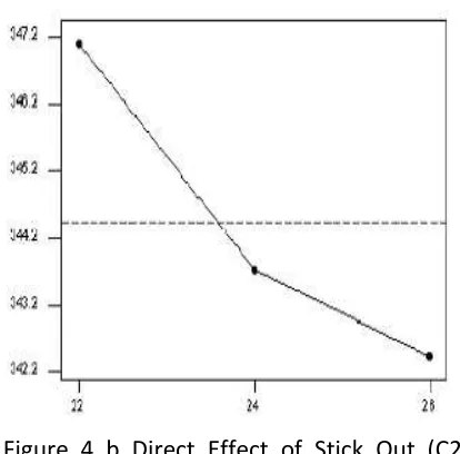 Figure 4 b Direct Effect of Stick Out (C2) 
