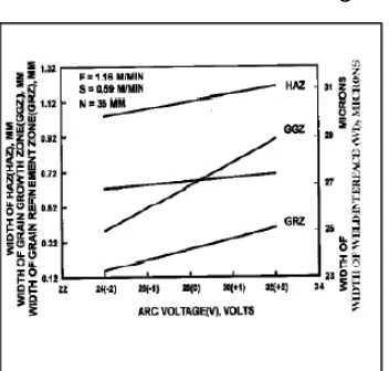 Figure 5 d Direct effect of heat input on the 