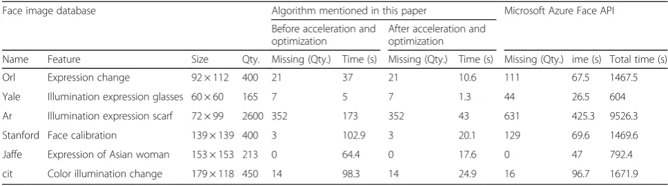 Table 1 Experimental results