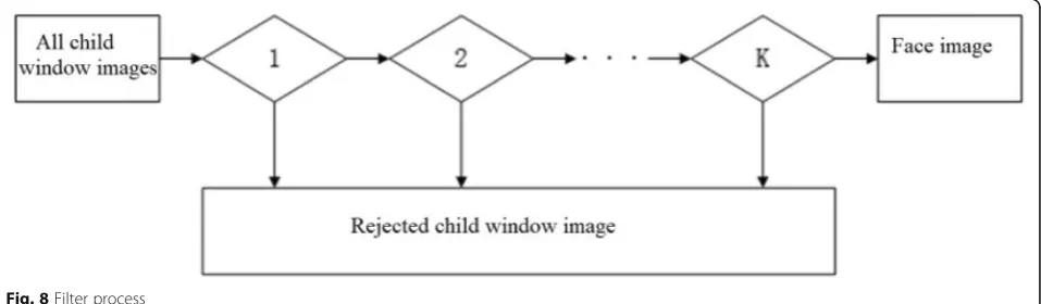 Fig. 7 Integral image of a certain rectangular region