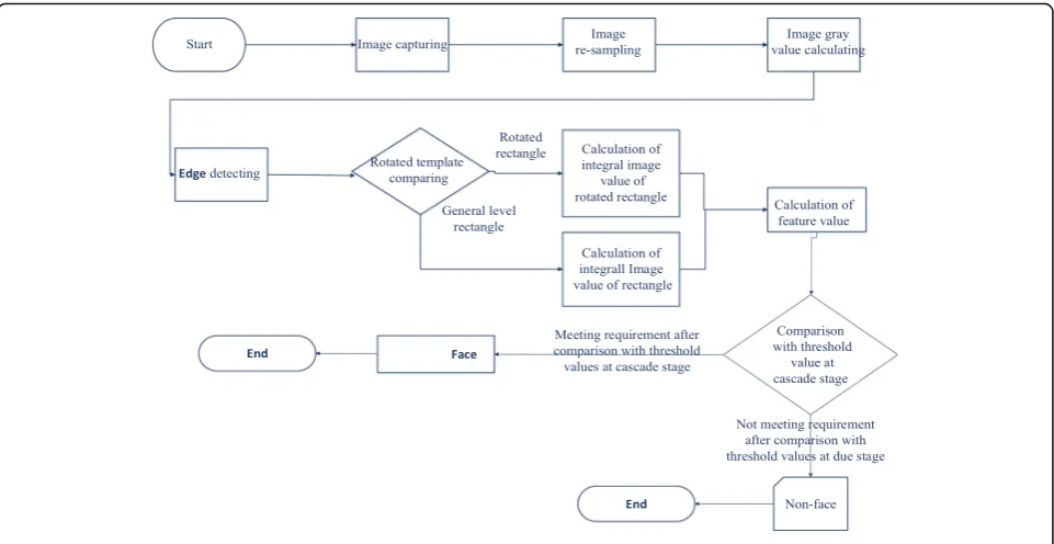 Fig. 13 Realization procedures of face detection based on HoloLens