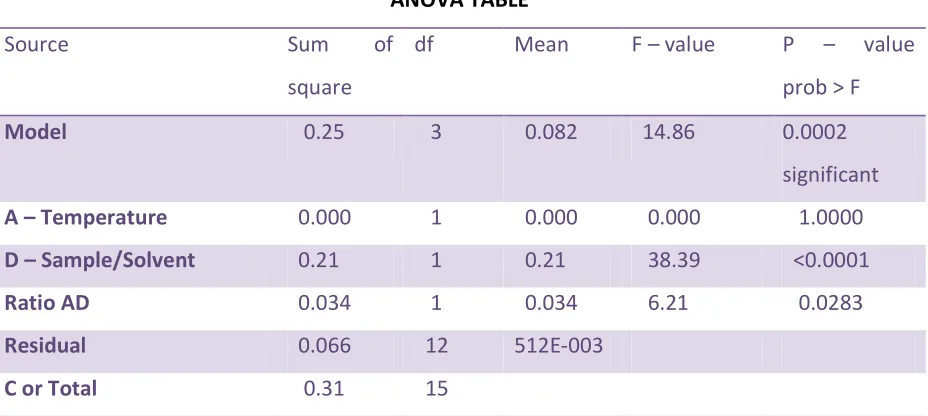 Table 3 ANOVA TABLE 