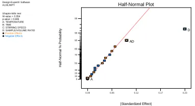 Figure 1 Half normal probability plot 