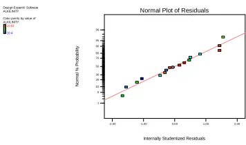 Figure 3: Normal plot of residuals. 
