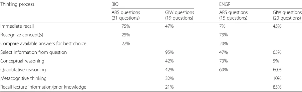 Table 3 Percent of questions identified for coded thinking processes for ARS questions and GIW questions in biology (BIO) andengineering (ENGR) courses