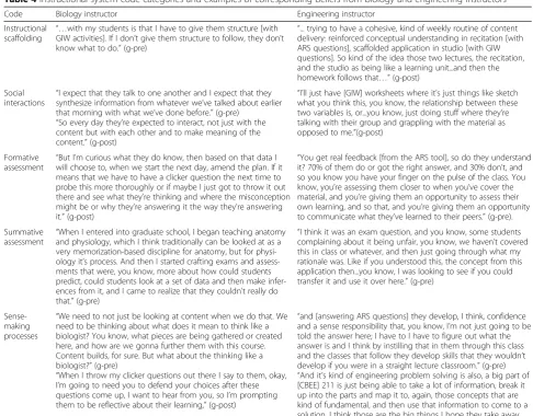 Table 4 Instructional system code categories and examples of corresponding beliefs from biology and engineering instructors