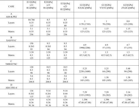 Table 5.  Material properties of initially delaminated specimens 