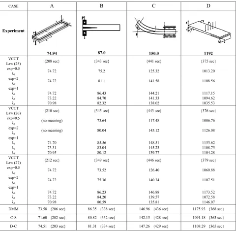 Table 6.  Failure loads of initially delaminated specimens [N] and computational time {}; λ1 variable singularity power; λ2 singularity power=0.5; λsingularity power=0
