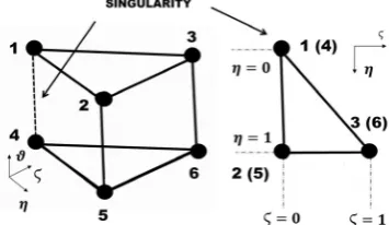 Figure 1.  The wedge element in its natural volume and numbering of nodes 