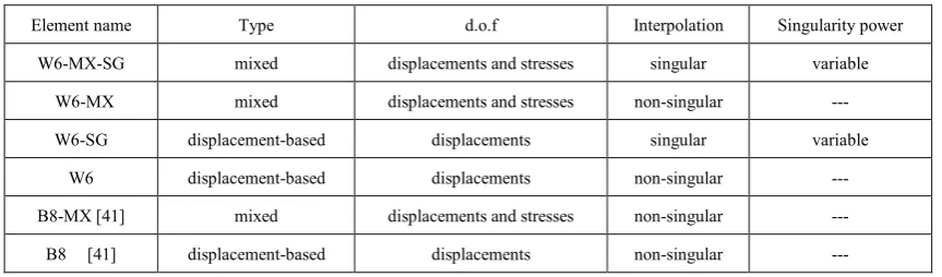 Table 1.  Elements that can be particularized from the present element and from [41] 