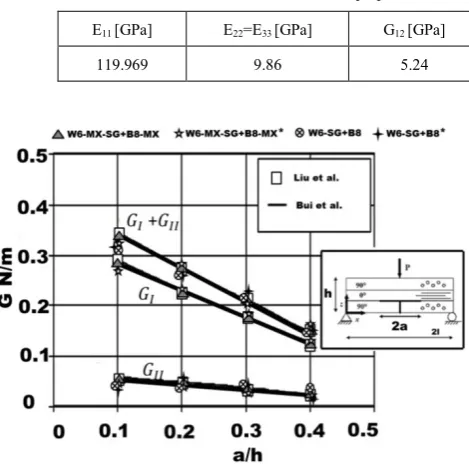 Table 4.  Material properties used in the tests of the fracture mechanics model 