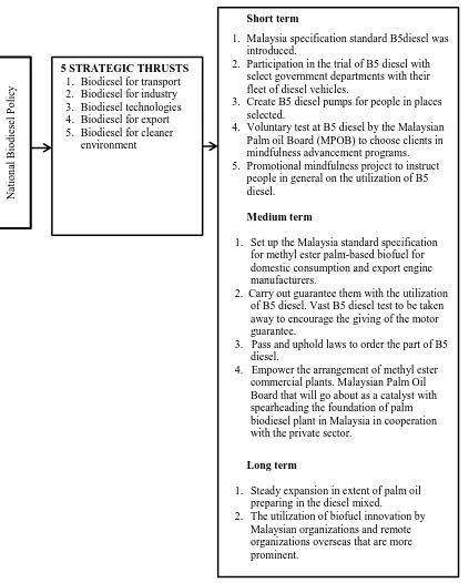 Figure 2.1: Implementation of National Biofuel Policy in Malaysia (Chin, 2011) 