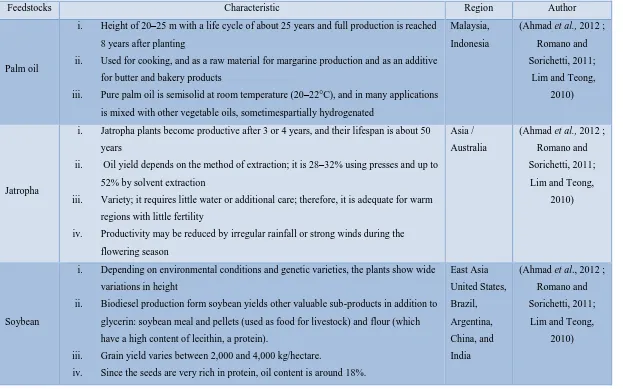 Table 2.1: Types of feedstocks that used for production biodiesel in Malaysia. 