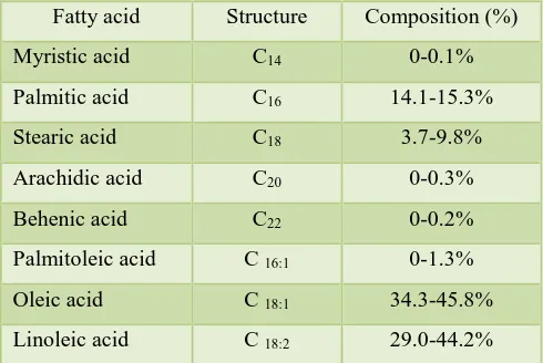 Table 2.2: Composition of jatropha oil (Bio Oil National, Material Safety Data Sheet, 2012) 