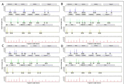 Fig. 3 STR profiles from automated processing of reference samples. a Blood on FTA paper