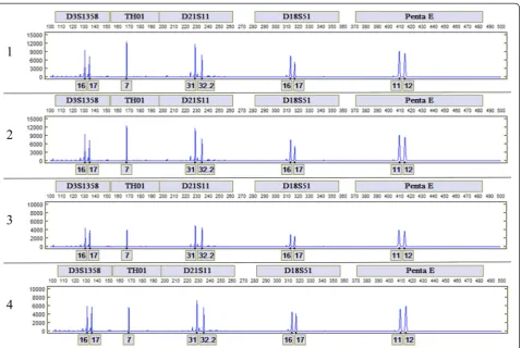 Fig. 4 Comparison of the alleles in the Fluorescein (FL) dye channel for each of four replicates of a representative donor
