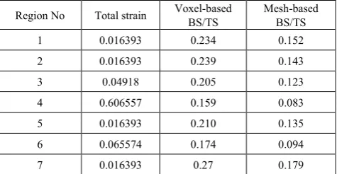 Table 3.  Nominal strain and BS/TS of different stages of loading 