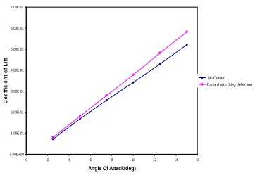 Fig 3.41   Comparison of CL between δδδδc = 