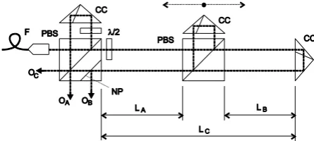 Fig. 1. Configuration with corner-cube reflectors measuring non-polarizing plane, CC: corner-cube reflector, PBS: polarizing beamsplitter, NP: directly the overall length and two particluar displacements