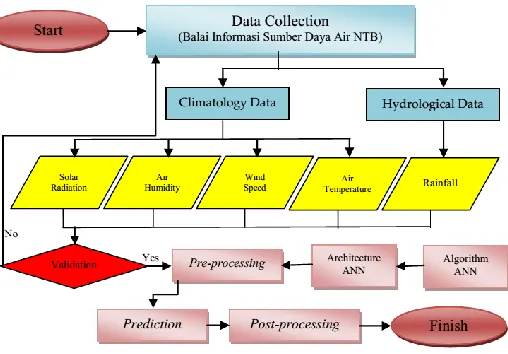 TABLE 1: SETTING OF INPUT DATA SETUP FOR PREDICTION 
