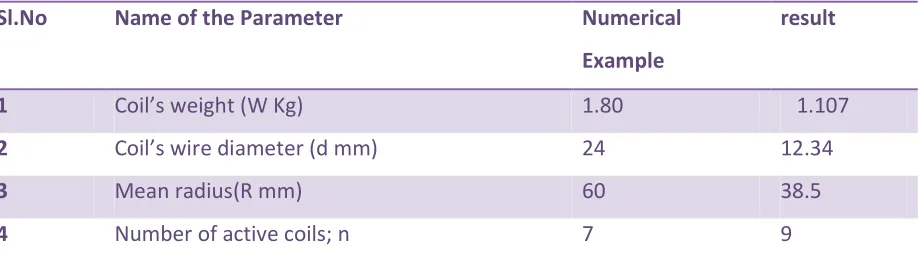 Table 2:  Results of oil tempered wire 