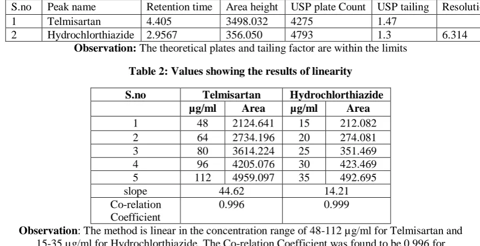 Table. No. 4. Values showing the results of Precision 