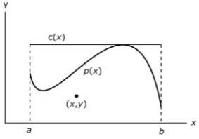 Figure 1. Probability density function p x( )  and a 