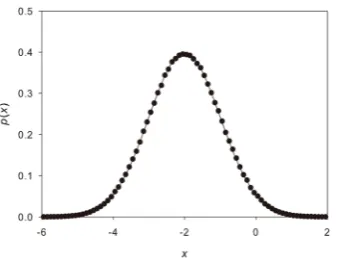 Figure 6. Probability density function for a Gaussian dis- tribution with rithm described in this article