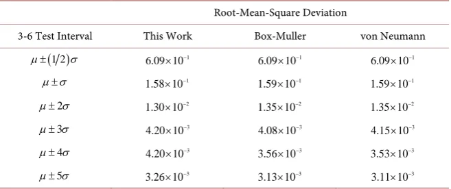 Table 1. Root-mean-square deviation between the bin contents and the values of the corresponding normal distribution for the suggested algorithm, the Box-Muller, and the von Neumann rejection algorithms