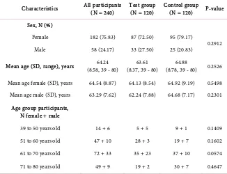 Table 1. Demographic details of study participants—sex, mean age, and age group. 
