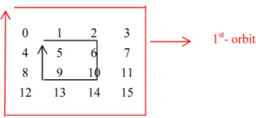 Table 1. The relation between the value of e and the number of orbits. 