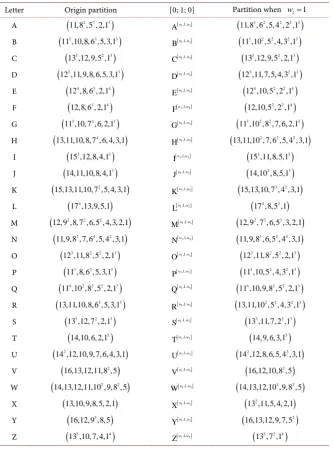 Table 3. The partition of each English letter after application w2 = 1.  