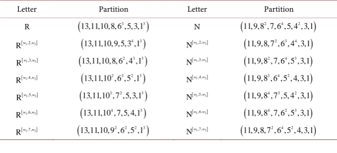 Table 4. The partition of R and N after application 2≤w2≤7. 