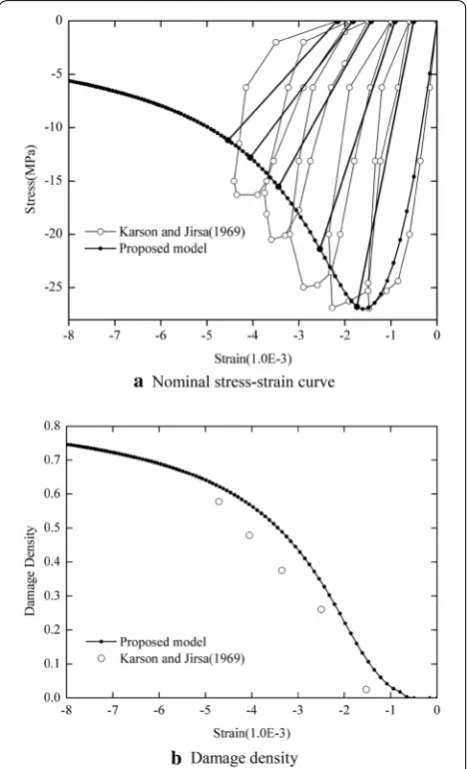 Fig. 6 The model responses in cyclic compression compared to experimental results presented in Karsan and Jirsa (1969).