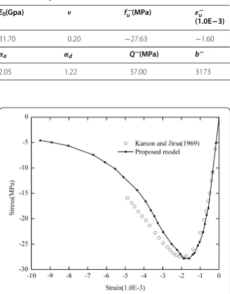 Table 3 Material properties used for  the  monotonic uniaxial compressive test.
