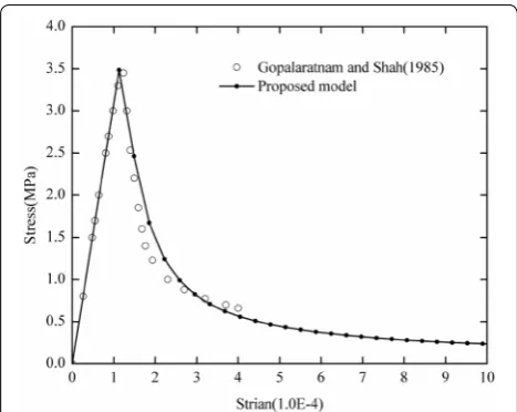 Table 4 Material parameters used for  the  monotonic uniaxial tensile test.