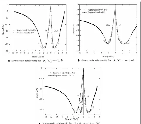 Fig. 10 The model responses in monotonic uniaxial and biaxial compressive loading compared to experimental results reported by Kupfer et al