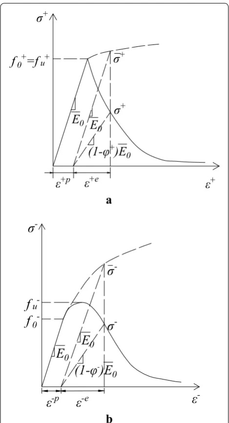 Fig. 1 Concrete behavior under uniaxial (a) tension and (b) compression.