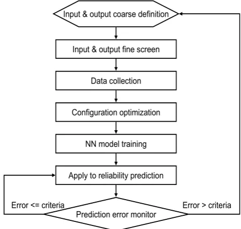 Figure 2.  Flow of using neuron network model to predict reliability risks 