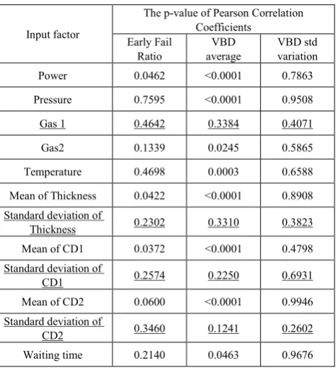 Table 1.  Factor screen with linear regression 