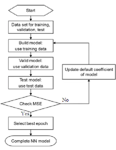 Figure 6.  Neuron network model setup flow 
