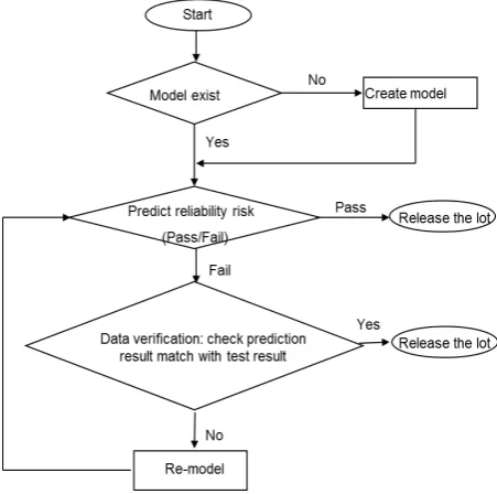 Figure. 9.  Predictive Neuron Network Flow for Reliability Risk 