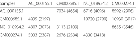 Table 1 Summary results of the number of identical,polymorphic and different STR loci among four samples aftersearching using pSTR